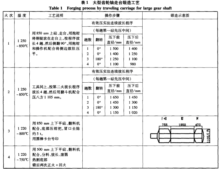 大型齒輪軸走臺鍛造工藝